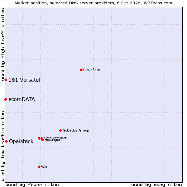 Market position of Opalstack vs. ecomDATA vs. 1&1 Versatel