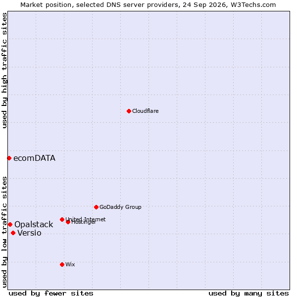 Market position of Versio vs. Opalstack vs. ecomDATA