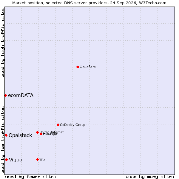 Market position of Vigbo vs. Opalstack vs. ecomDATA