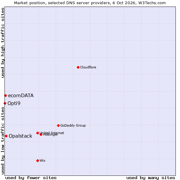 Market position of Opalstack vs. ecomDATA vs. Opti9