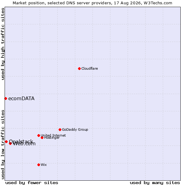Market position of Web.com vs. Opalstack vs. ecomDATA