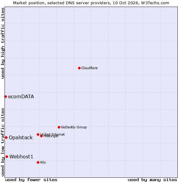 Market position of Webhost1 vs. Opalstack vs. ecomDATA