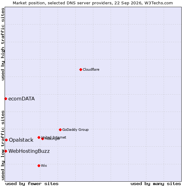 Market position of Opalstack vs. ecomDATA vs. WebHostingBuzz