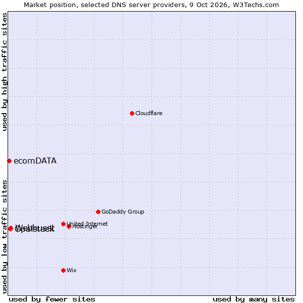 Market position of Webhuset vs. Opalstack vs. ecomDATA