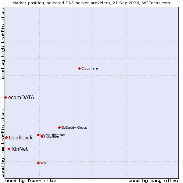 Market position of XinNet vs. Opalstack vs. ecomDATA