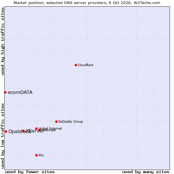 Market position of XServer vs. Opalstack vs. ecomDATA