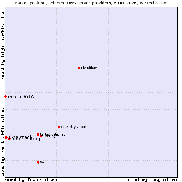 Market position of Yourhosting vs. Opalstack vs. ecomDATA
