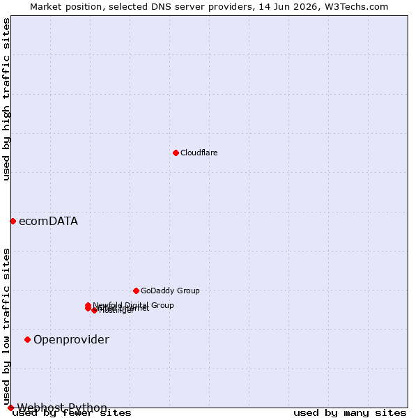 Market position of Openprovider vs. ecomDATA vs. Webhost Python