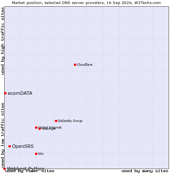 Market position of OpenSRS vs. ecomDATA vs. Webhost Python