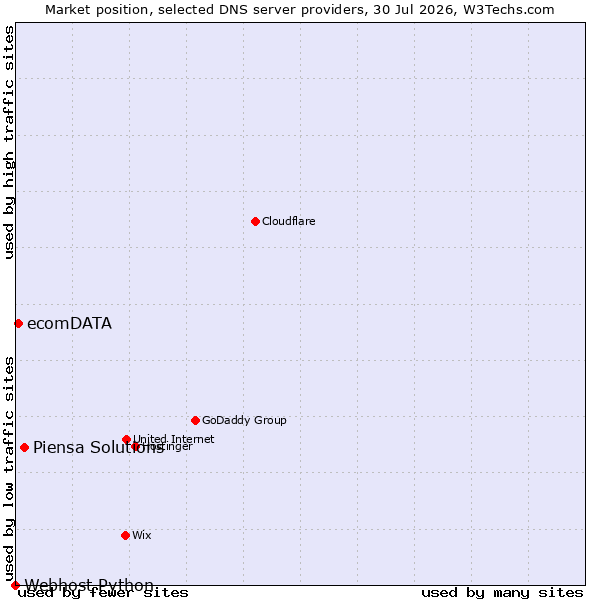Market position of Piensa Solutions vs. ecomDATA vs. Webhost Python