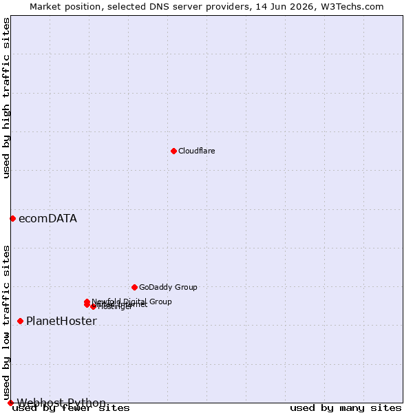 Market position of PlanetHoster vs. ecomDATA vs. Webhost Python