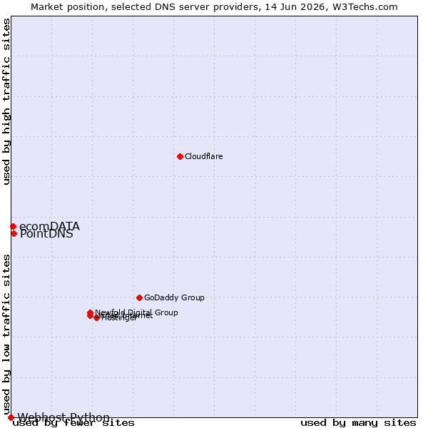 Market position of PointDNS vs. ecomDATA vs. Webhost Python