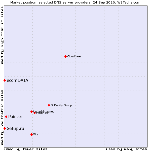 Market position of Pointer vs. Setup.ru vs. ecomDATA