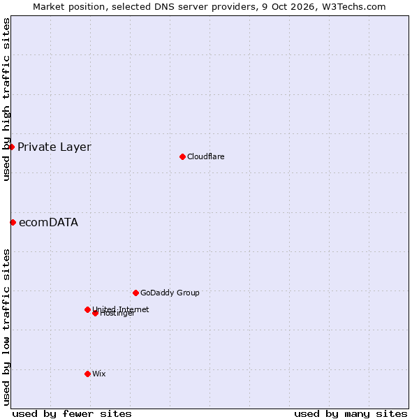 Market position of ecomDATA vs. Private Layer