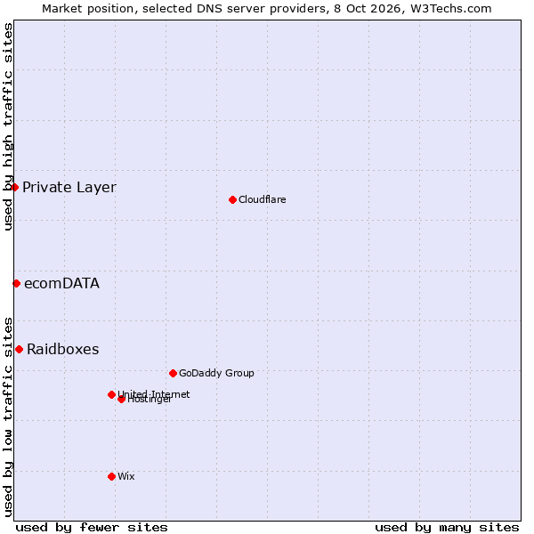 Market position of Raidboxes vs. ecomDATA vs. Private Layer