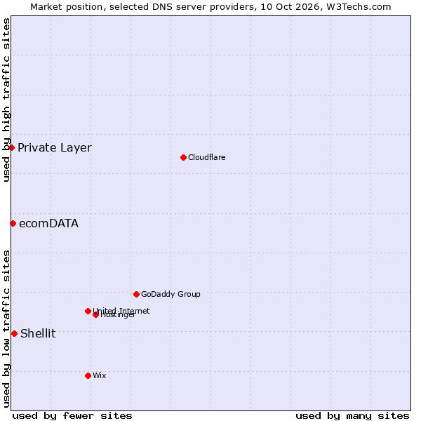 Market position of Shellit vs. ecomDATA vs. Private Layer