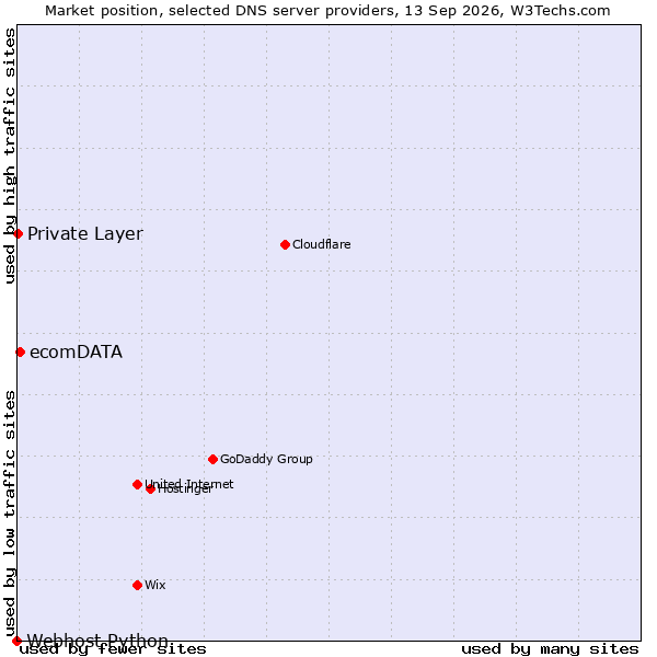 Market position of ecomDATA vs. Private Layer vs. Webhost Python
