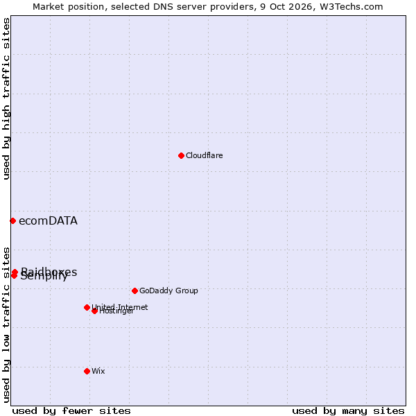 Market position of Raidboxes vs. Semplify vs. ecomDATA