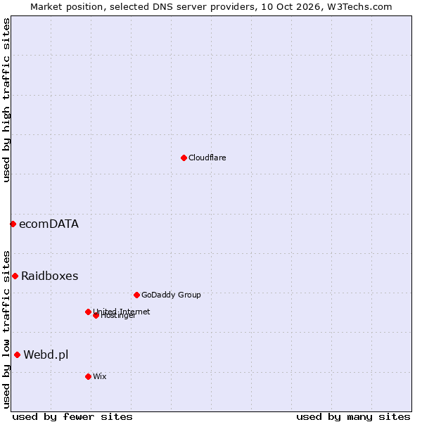 Market position of Webd.pl vs. Raidboxes vs. ecomDATA