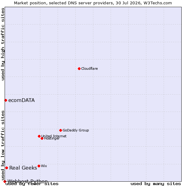 Market position of Real Geeks vs. ecomDATA vs. Webhost Python