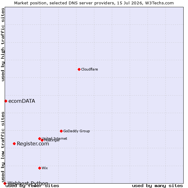 Market position of Register.com vs. ecomDATA vs. Webhost Python
