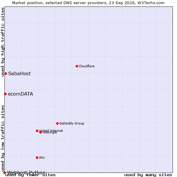 Market position of SabaHost vs. ecomDATA vs. Webhost Python