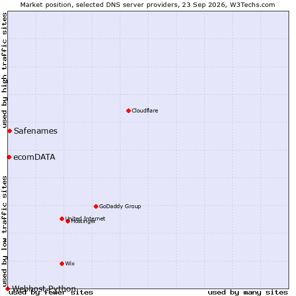 Market position of Safenames vs. ecomDATA vs. Webhost Python