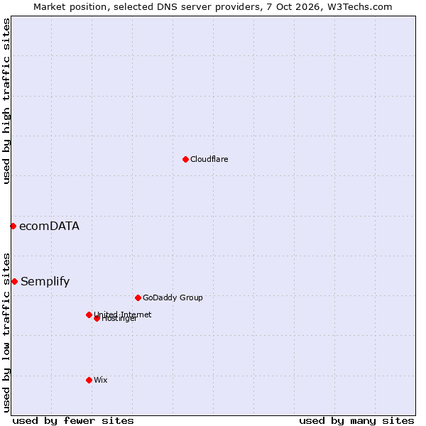 Market position of Semplify vs. ecomDATA