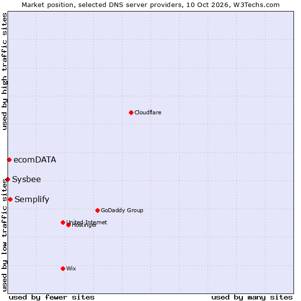 Market position of Semplify vs. ecomDATA vs. Sysbee