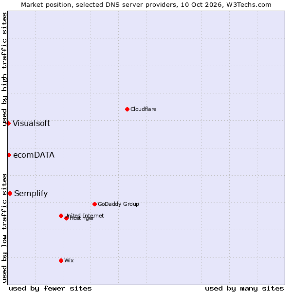 Market position of Semplify vs. ecomDATA vs. Visualsoft
