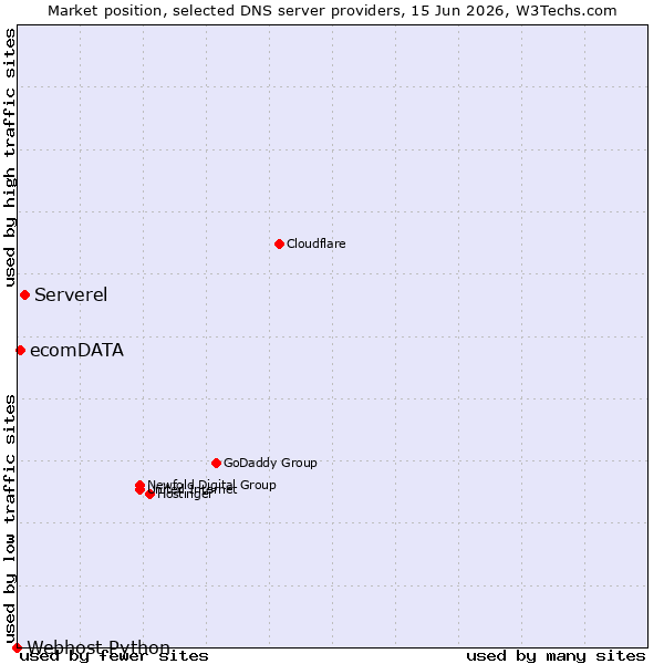 Market position of Serverel vs. ecomDATA vs. Webhost Python