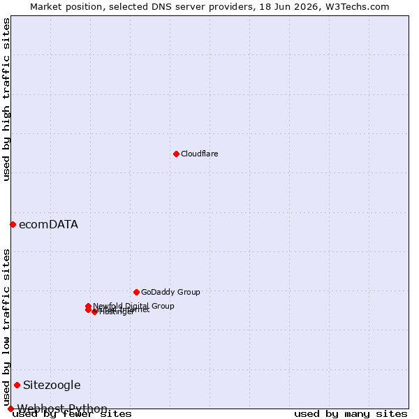 Market position of Sitezoogle vs. ecomDATA vs. Webhost Python