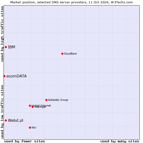 Market position of Webd.pl vs. IBM vs. ecomDATA
