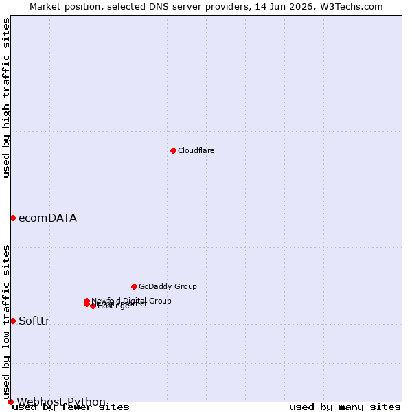 Market position of Softtr vs. ecomDATA vs. Webhost Python