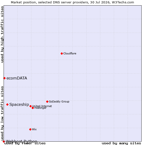 Market position of Spaceship vs. ecomDATA vs. Webhost Python