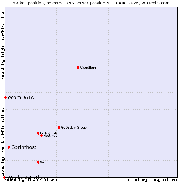 Market position of Sprinthost vs. ecomDATA vs. Webhost Python