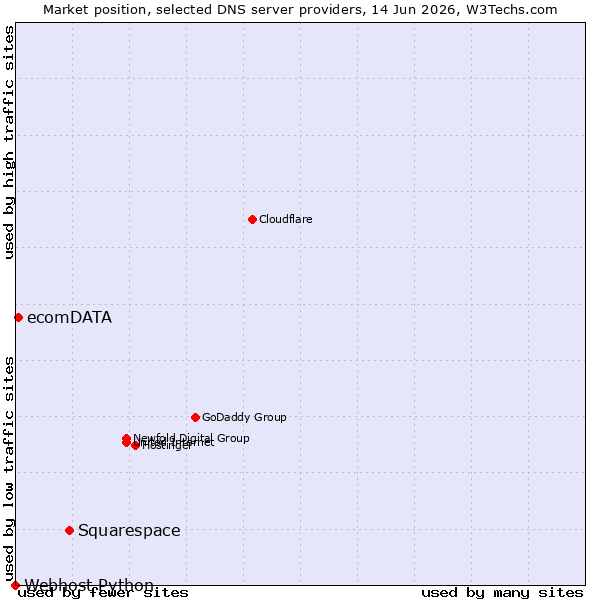 Market position of Squarespace vs. ecomDATA vs. Webhost Python