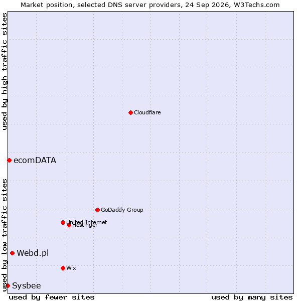 Market position of Webd.pl vs. ecomDATA vs. Sysbee