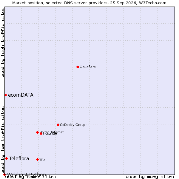 Market position of Teleflora vs. ecomDATA vs. Webhost Python