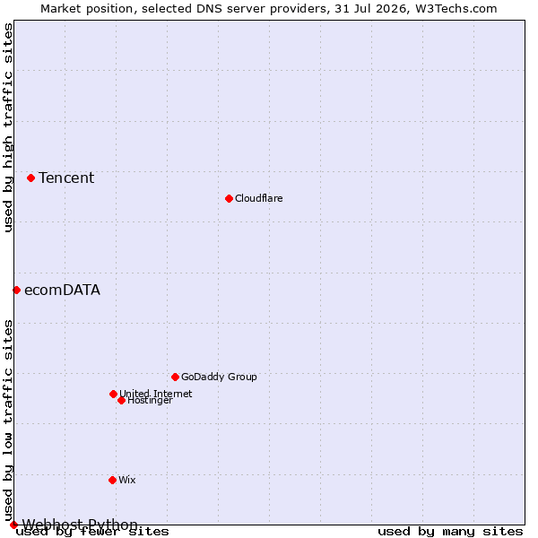 Market position of Tencent vs. ecomDATA vs. Webhost Python