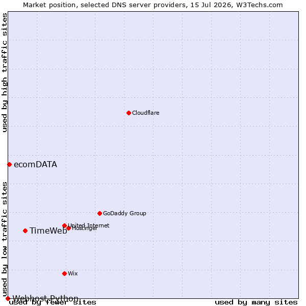 Market position of TimeWeb vs. ecomDATA vs. Webhost Python