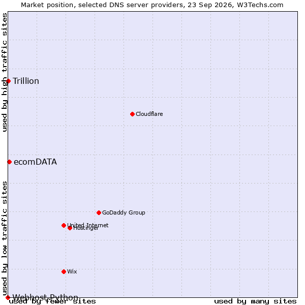 Market position of ecomDATA vs. Trillion vs. Webhost Python