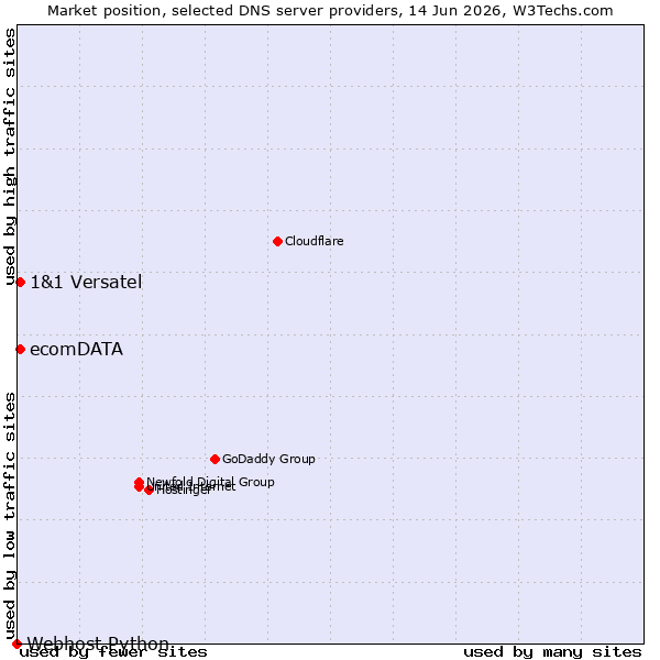 Market position of ecomDATA vs. 1&1 Versatel vs. Webhost Python