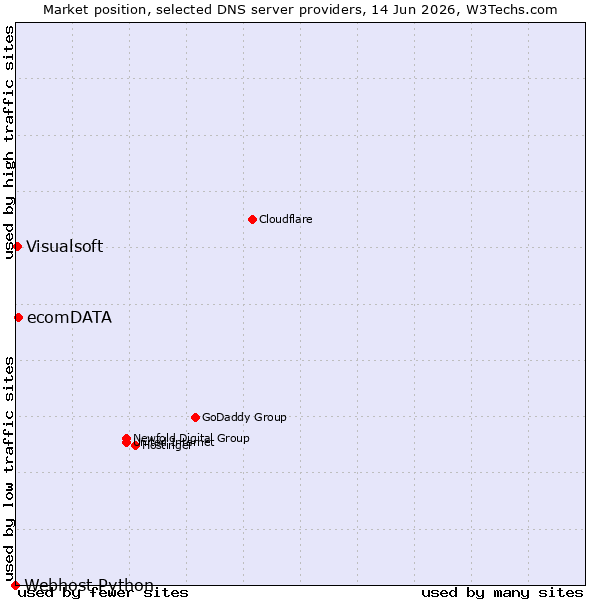 Market position of ecomDATA vs. Visualsoft vs. Webhost Python