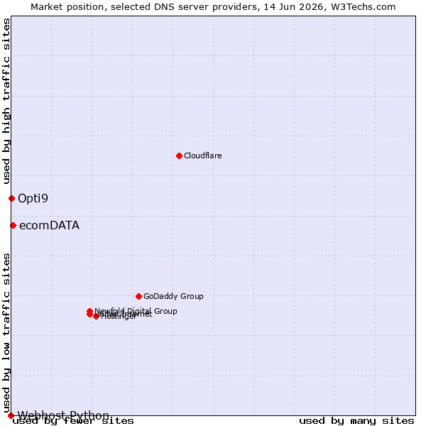 Market position of ecomDATA vs. Opti9 vs. Webhost Python