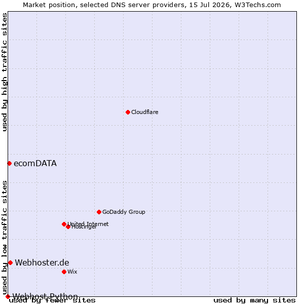 Market position of Webhoster.de vs. ecomDATA vs. Webhost Python