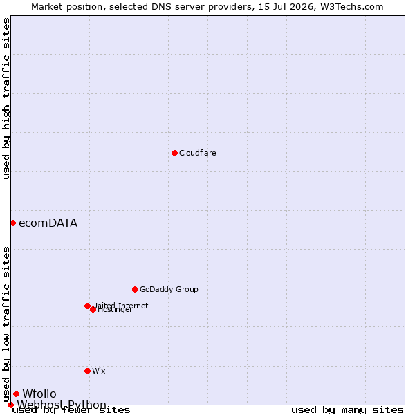 Market position of Wfolio vs. ecomDATA vs. Webhost Python