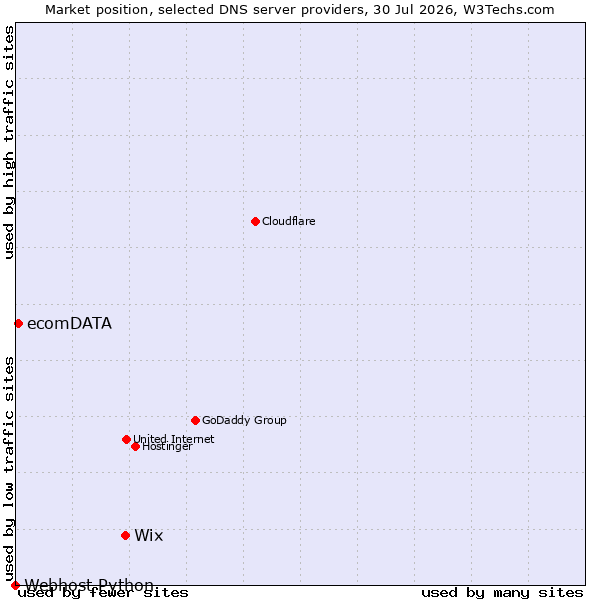 Market position of Wix vs. ecomDATA vs. Webhost Python