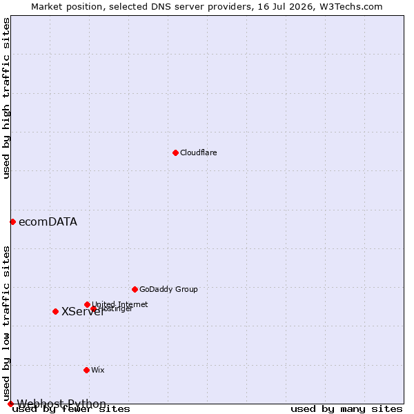 Market position of XServer vs. ecomDATA vs. Webhost Python
