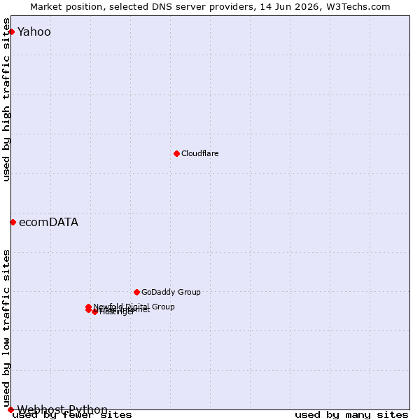 Market position of ecomDATA vs. Yahoo vs. Webhost Python